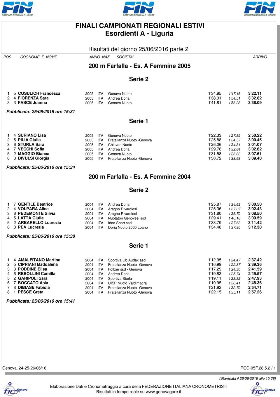 28 3'38.09 Pubblicata: 25/06/2016 ore 15:31 1 4 SURIANO Lisa 2005 ITA Genova Nuoto 1'22.33 1'27.89 2'50.22 2 5 PILIA Giulia 2005 ITA Fratellanza Nuoto -Genova 1'25.88 1'34.57 3'00.