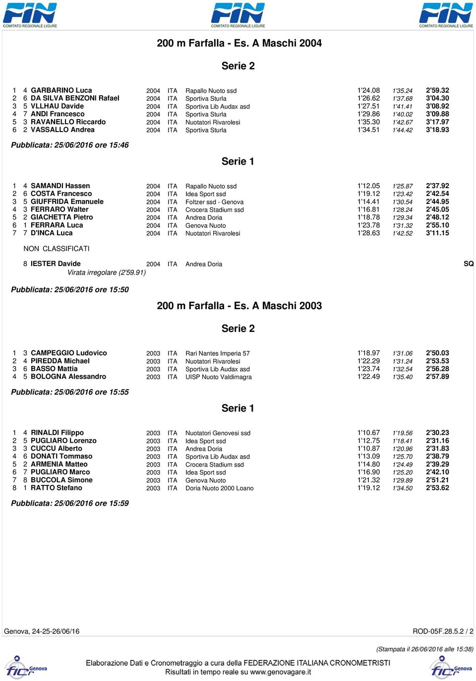 88 5 3 RAVANELLO Riccardo 2004 ITA Nuotatori Rivarolesi 1'35.30 1'42.67 3'17.97 6 2 VASSALLO Andrea 2004 ITA Sportiva Sturla 1'34.51 1'44.42 3'18.