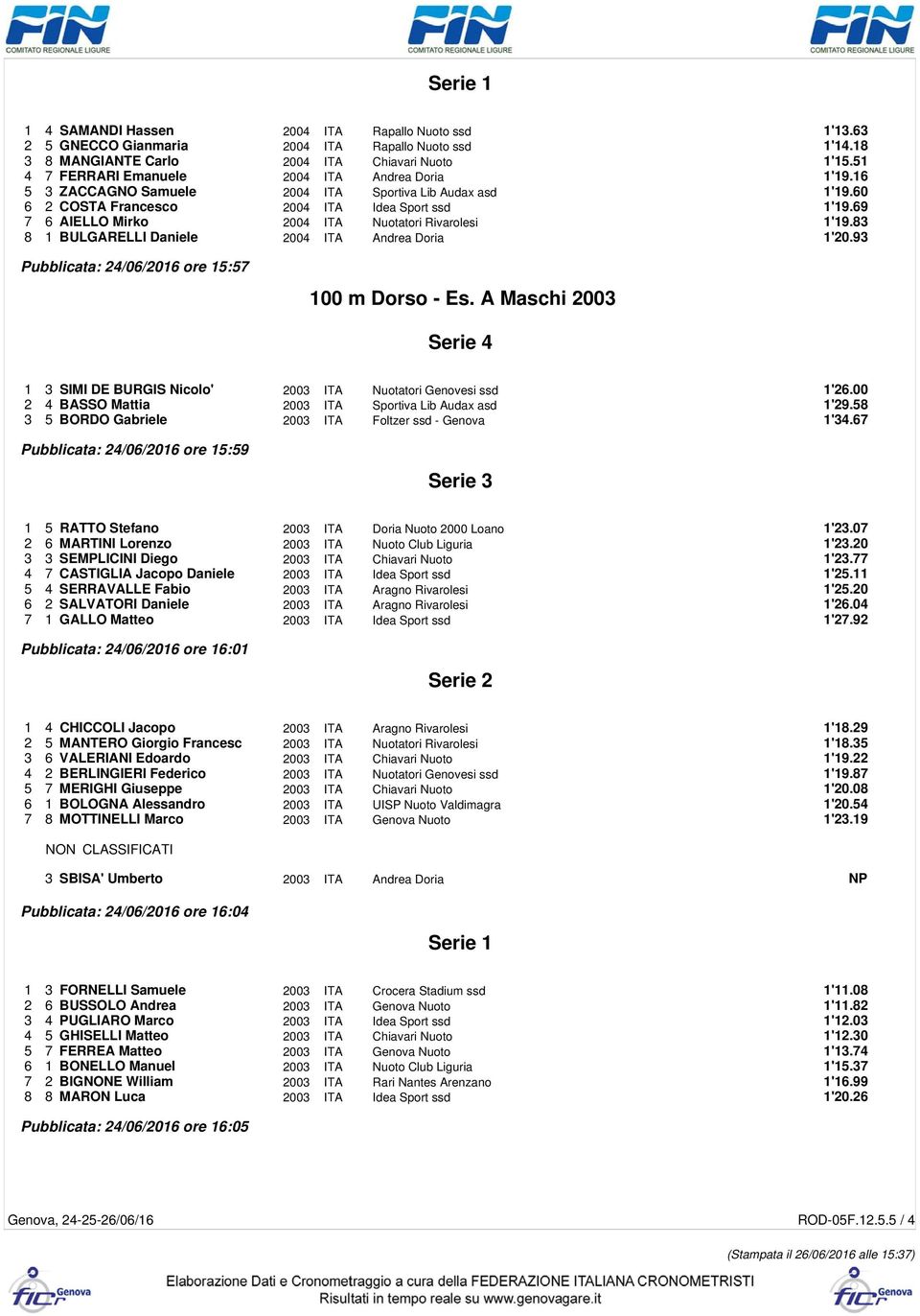 69 7 6 AIELLO Mirko 2004 ITA Nuotatori Rivarolesi 1'19.83 8 1 BULGARELLI Daniele 2004 ITA Andrea Doria 1'20.93 Pubblicata: 24/06/2016 ore 15:57 100 m Dorso - Es.