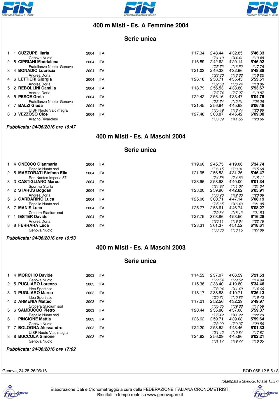 18 2'58.71 4'35.45 5'53.51 Andrea Doria 1'32.53 1'36.74 1'18.06 5 2 REBOLLINI Camilla 2004 ITA 1'18.79 2'56.53 4'33.80 5'53.67 Andrea Doria 1'37.74 1'37.27 1'19.87 6 5 PESCE Greta 2004 ITA 1'22.