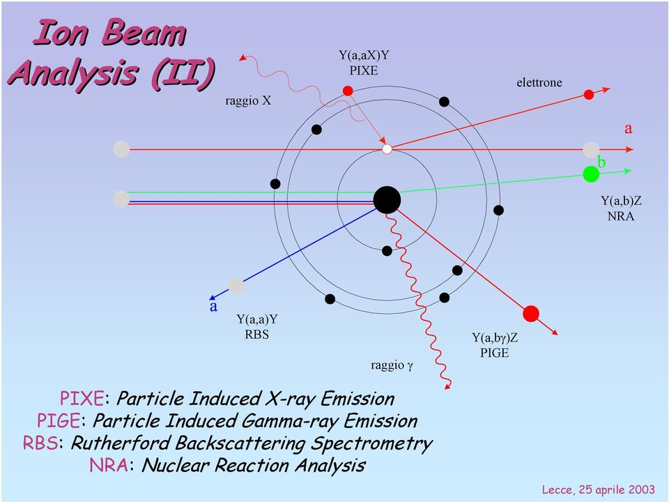 X-ray Emission PIGE: Particle Induced Gamma-ray Emission RBS: