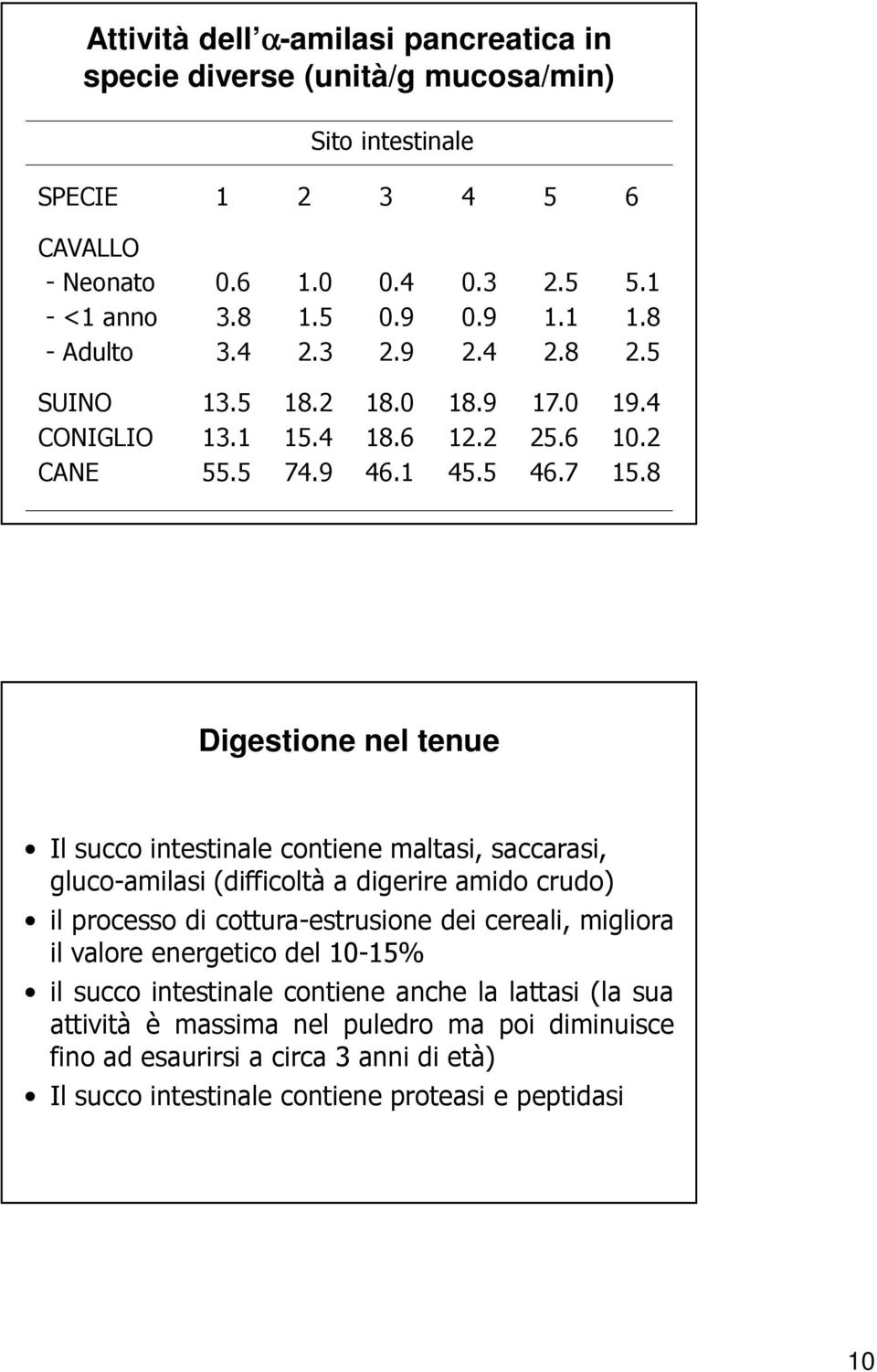 8 Digestione nel tenue Il succo intestinale contiene maltasi, saccarasi, gluco-amilasi (difficoltà a digerire amido crudo) il processo di cottura-estrusione dei cereali, migliora il