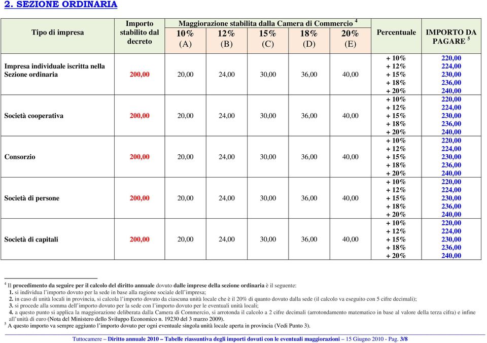 36,00 40,00 Società di capitali 200,00 20,00 24,00 30,00 36,00 40,00 4 Il procedimento da seguire per il calcolo del diritto annuale dovuto dalle imprese della sezione ordinaria è il seguente: 5 A