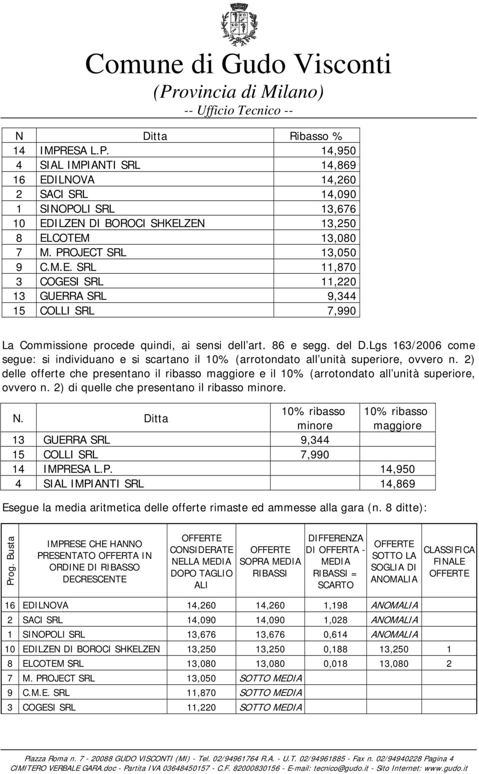 La Commissione procede quindi, ai sensi dell art. 86 e segg. del D.Lgs 163/2006 come segue: si individuano e si scartano il 10% (arrotondato all unità superiore, ovvero n.