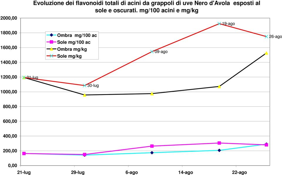 mg/100 acini e mg/kg 19-ago 1800,00 1600,00 1400,00 mbra mg/100 ac Sole mg/100