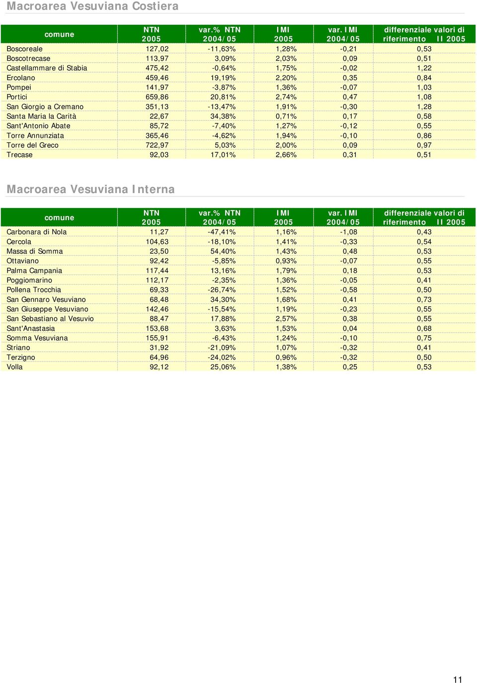 Ercolano 459,46 19,19% 2,20% 0,35 0,84 Pompei 141,97-3,87% 1,36% -0,07 1,03 Portici 659,86 20,81% 2,74% 0,47 1,08 San Giorgio a Cremano 351,13-13,47% 1,91% -0,30 1,28 Santa Maria la Carità 22,67