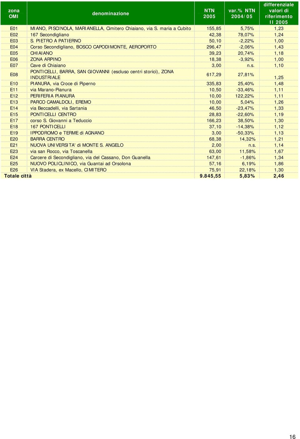 PIETRO A PATIERNO 50,10-2,22% 1,00 E04 Corso Secondigliano, BOSCO CAPODIMONTE, AEROPORTO 296,47-2,06% 1,43 E05 CHIAIANO 39,23 20,74% 1,18 E06 ZONA ARPINO 18,38-3,92% 1,00 E07 Cave di Chiaiano 3,00 n.