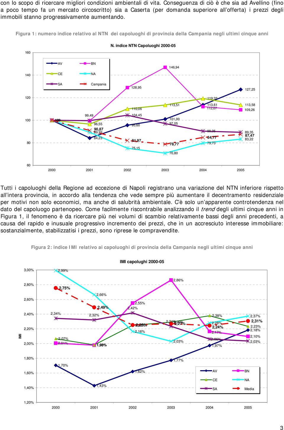 Figura 1: numero indice relativo al dei capoluoghi di provincia della Campania negli ultimi cinque anni 160 N.