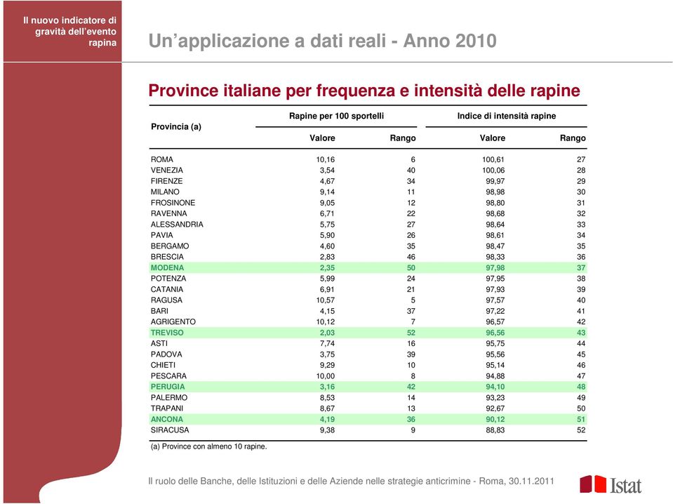 BERGAMO 4,60 35 98,47 35 BRESCIA 2,83 46 98,33 36 MODENA 2,35 50 97,98 37 POTENZA 5,99 24 97,95 38 CATANIA 6,91 21 97,93 39 RAGUSA 10,57 5 97,57 40 BARI 4,15 37 97,22 41 AGRIGENTO 10,12 7 96,57 42