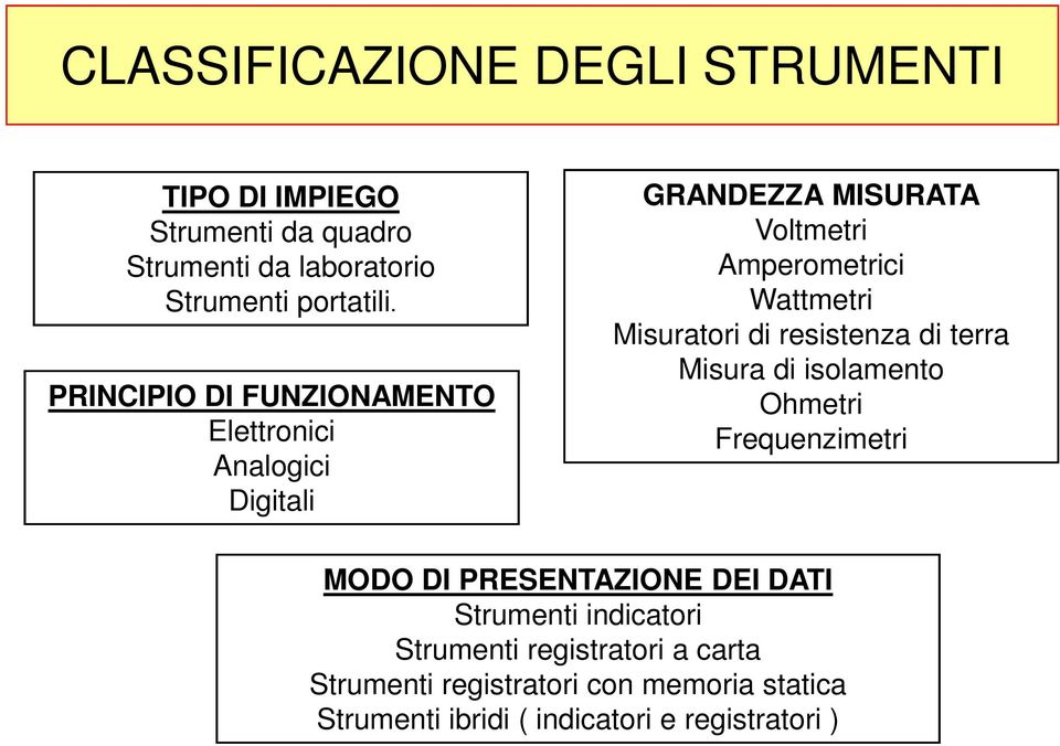 Misuratori di resistenza di terra Misura di isolamento Ohmetri Frequenzimetri MODO DI PRESENTAZIONE DEI DATI Strumenti