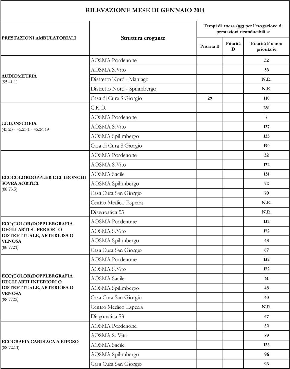 7721) ECO(COLOR)DOPPLERGRAFIA DEGLI ARTI INFERIORI O DISTRETTUALE, ARTERIOSA O VENOSA (88.7722) ECOGRAFIA CARDIACA A RIPOSO (88.72.11) AOSMA S.