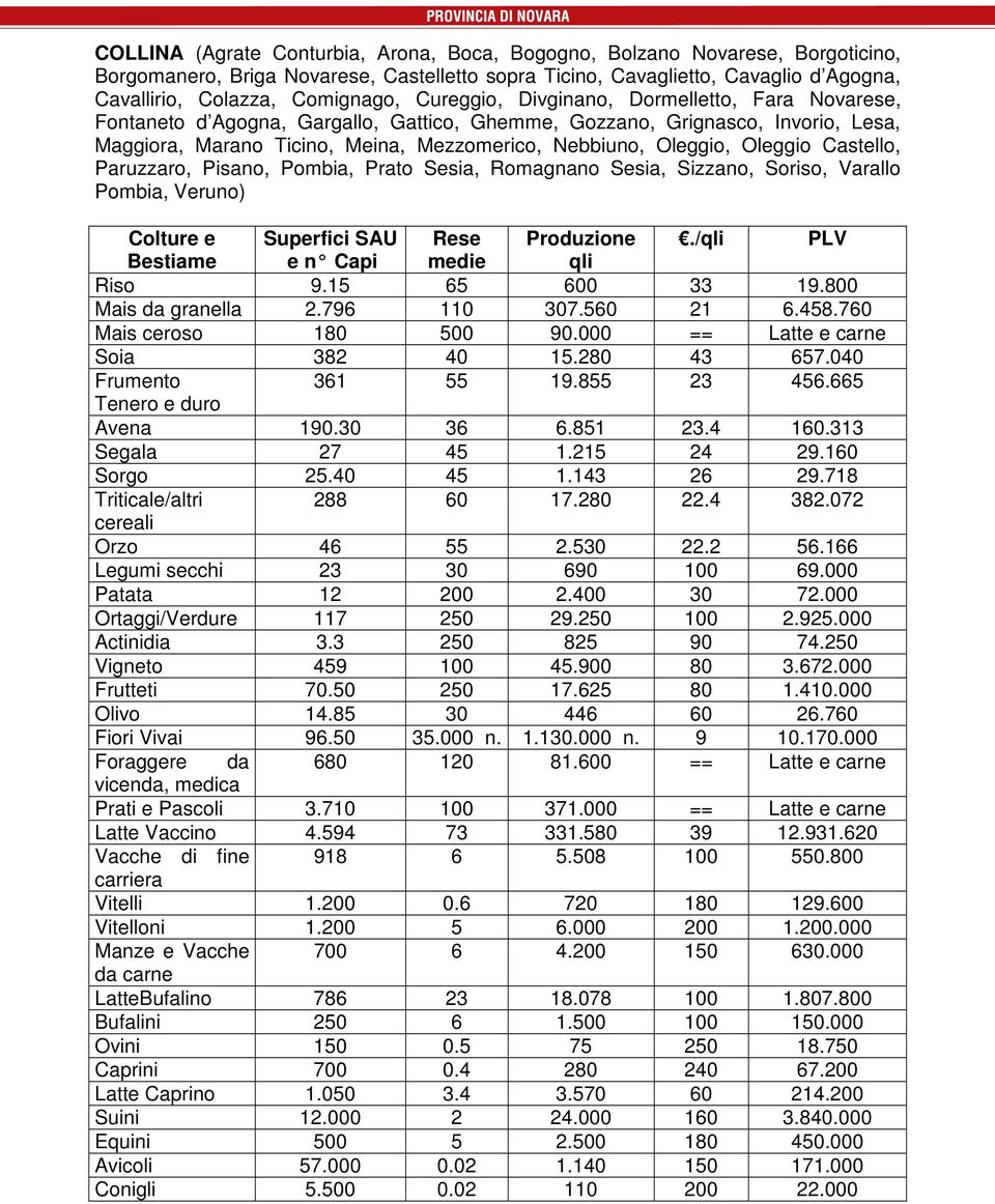 Oleggio Castello, Paruzzaro, Pisano, Pombia, Prato Sesia, Romagnano Sesia, Sizzano, Soriso, Varallo Pombia, Veruno) Colture e Superfici SAU Rese Produzione./qli PLV Bestiame e n Capi medie qli Riso 9.