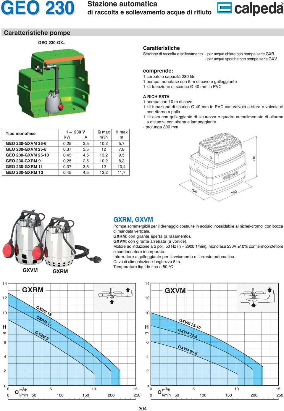 1, 9,5 GEO GXRM 9,5,5 1,, GEO GXRM 11,7,5 1 1, GEO GXRM 1,5,5 1, 11,7 RIIEST 1 popa con 1 di cavo 1 kit tubazione di scarico Ø in PV con valvola a sfera e valvola di 1 kit asta con galleggiante di