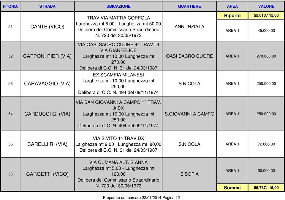 A SX Larghezza mt 10,00 Lunghezza mt 250,00 OASI SACRO CUORE AREA 1 270.000,00 S.NICOLA AREA 1 250.000,00 S.GIOVANNI A CAMPO AREA 1 250.000.00 55 CARELLI R. VIA S.VITO 1^ TRAV.