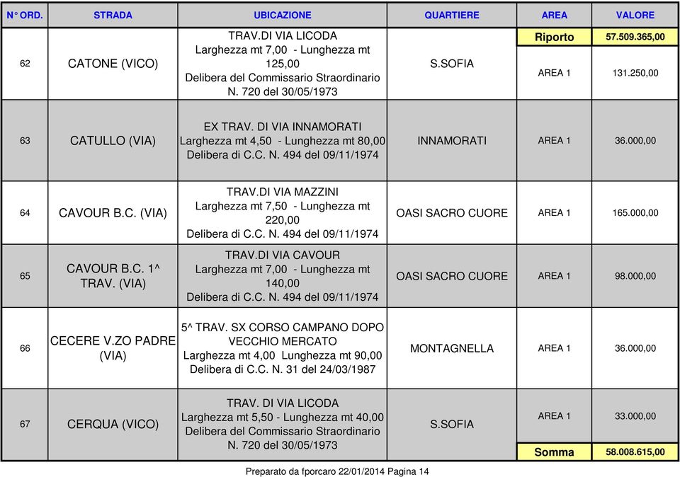 000,00 65 CAVOUR B.C. 1^ TRAV. TRAV.DI VIA CAVOUR Larghezza mt 7,00 - Lunghezza mt 140,00 OASI SACRO CUORE AREA 1 98.000,00 66 CECERE V.ZO PADRE 5^ TRAV.