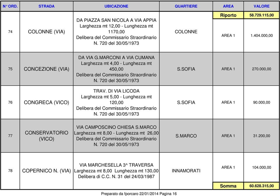 DI VIA LICODA Larghezza mt 5,00 - Lunghezza mt 120,00 S.SOFIA AREA 1 270.000,00 S.SOFIA AREA 1 90.000,00 77 CONSERVATORIO (VICO) VIA CAMPOSCINO CHIESA S.