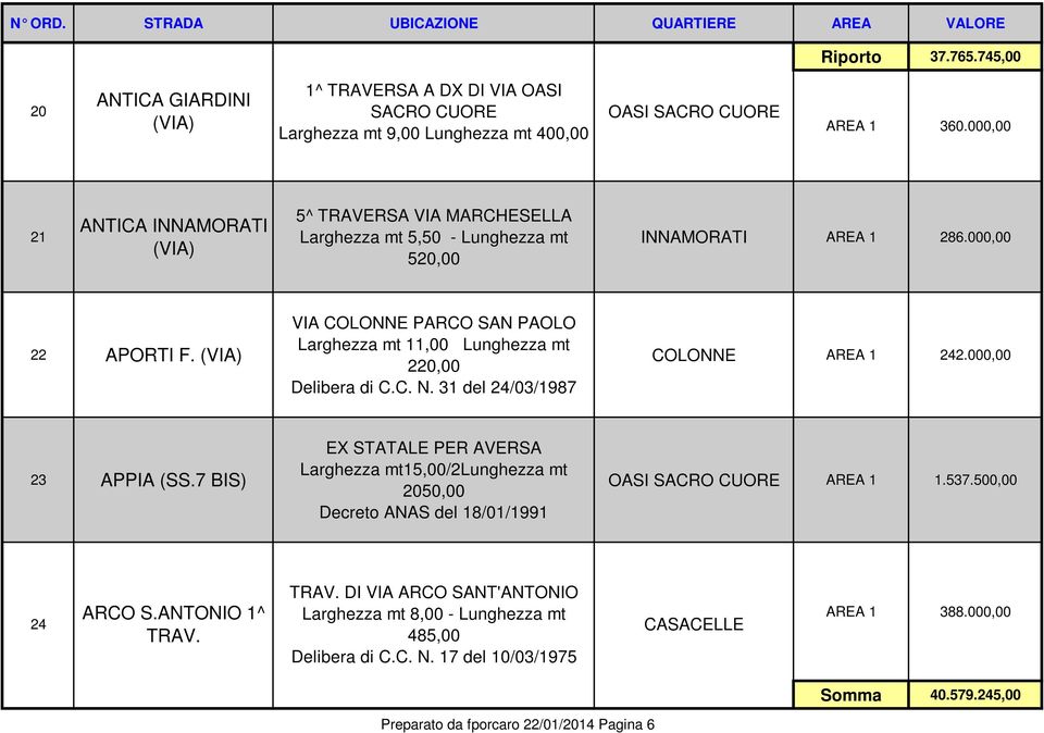 VIA COLONNE PARCO SAN PAOLO Larghezza mt 11,00 Lunghezza mt 220,00 COLONNE AREA 1 242.000,00 23 APPIA (SS.