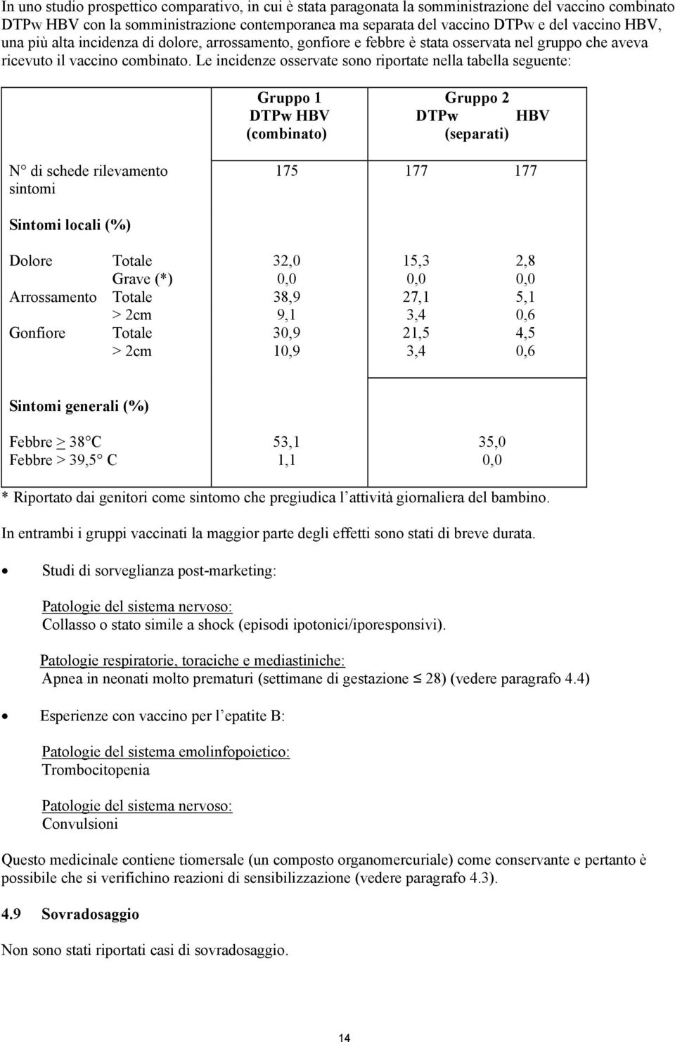 Le incidenze osservate sono riportate nella tabella seguente: Gruppo 1 Gruppo 2 DTPw HBV DTPw (combinato) (separati) HBV N di schede rilevamento sintomi 175 177 177 Sintomi locali (%) Dolore Totale