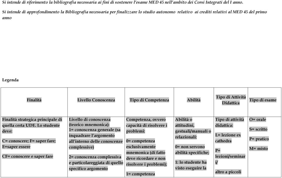 Competenza Abilità Tipo di Attività Didattica Tipo di esame Finalità strategica principale di quella certa UDE.