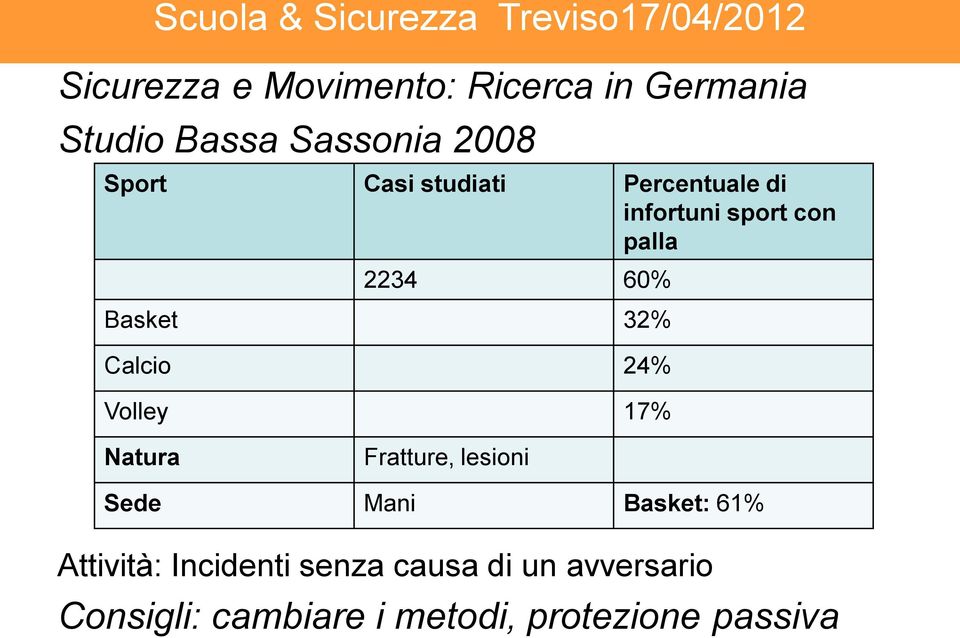 Calcio 24% Volley 17% Natura Fratture, lesioni Sede Mani Basket: 61% Attività: