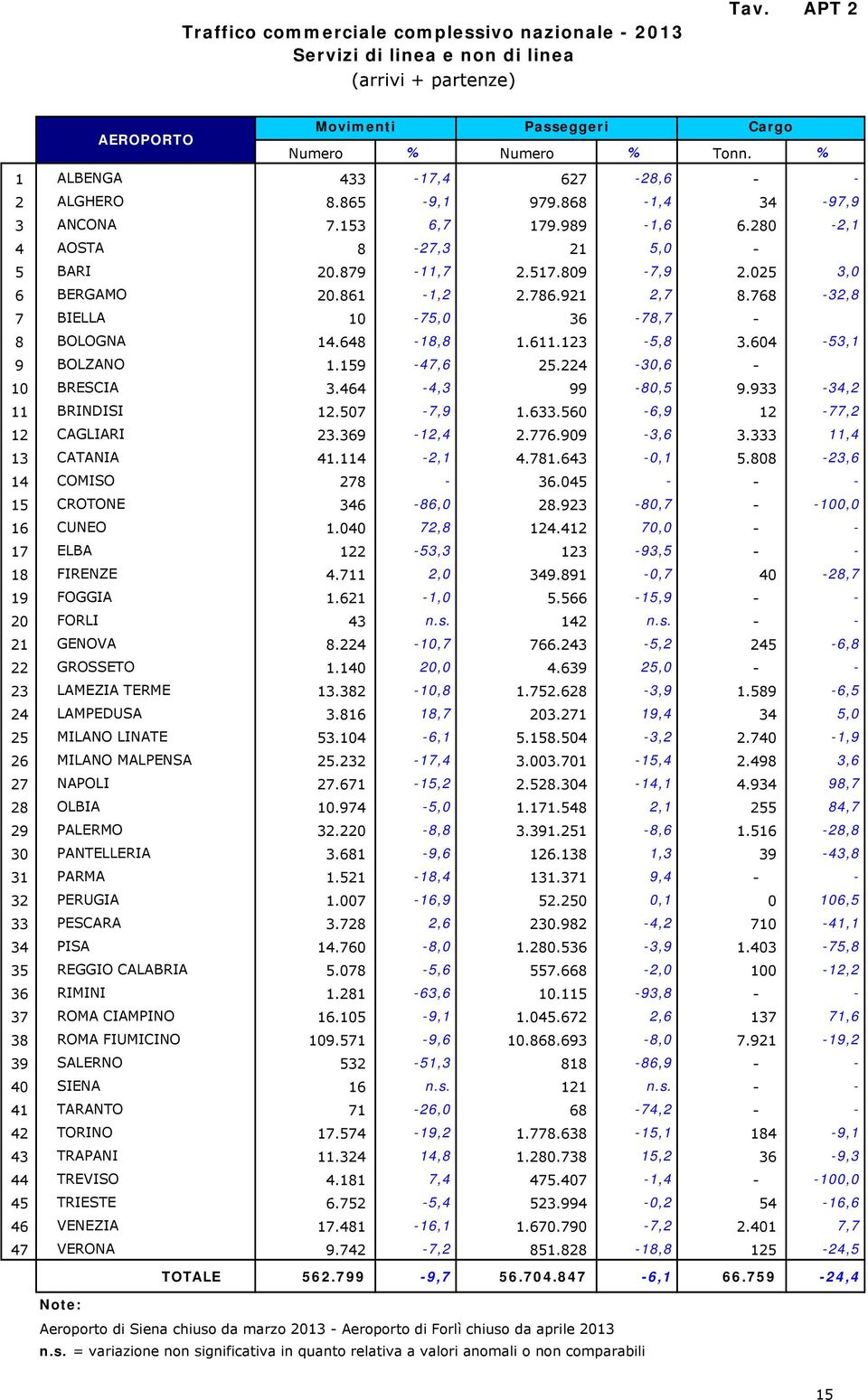 786.921 2,7 8.768-32,8 7 BIELLA 1-75, 36-78,7-8 BOLOGNA 14.648-18,8 1.611.123-5,8 3.64-53,1 9 BOLZANO 1.159-47,6 25.224-3,6-1 BRESCIA 3.464-4,3 99-8,5 9.933-34,2 11 BRINDISI 12.57-7,9 1.633.