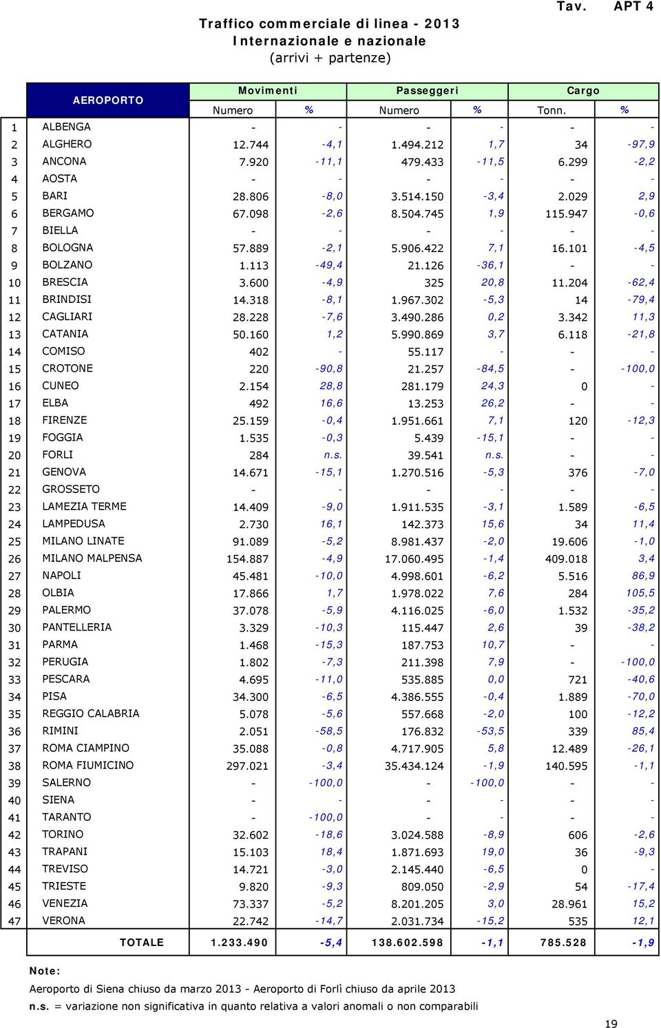 889-2,1 5.96.422 7,1 16.11-4,5 9 BOLZANO 1.113-49,4 21.126-36,1 - - 1 BRESCIA 3.6-4,9 325 2,8 11.24-62,4 11 BRINDISI 14.318-8,1 1.967.32-5,3 14-79,4 12 CAGLIARI 28.228-7,6 3.49.286,2 3.