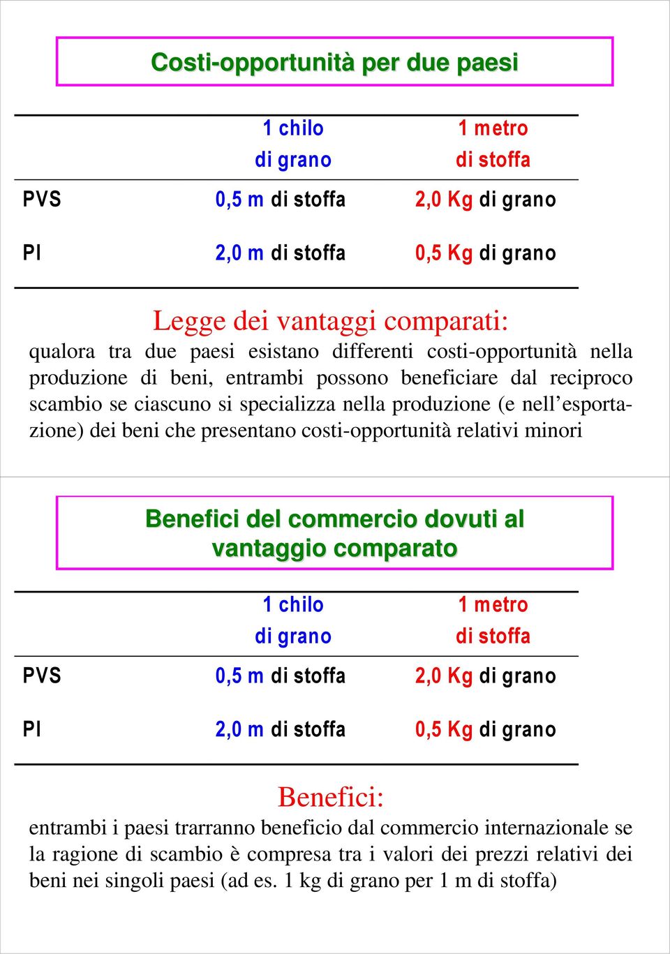 presentano costi-opportunità relativi minori Benefici del commercio dovuti al vantaggio comparato 1 chilo di grano 1 metro di stoffa PVS 0,5 m di stoffa 2,0 Kg di grano PI 2,0 m di stoffa 0,5 Kg di