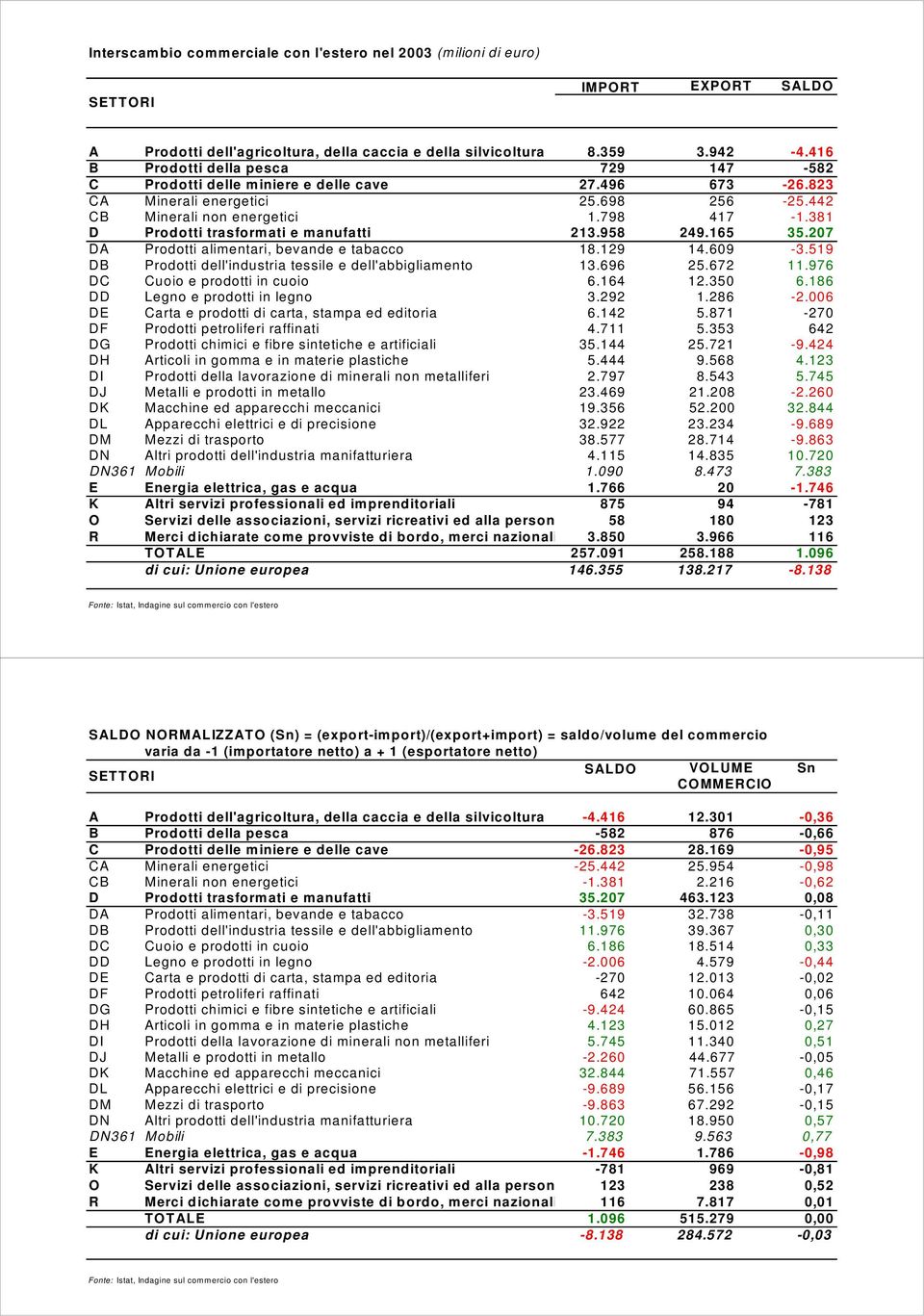 381 D Prodotti trasformati e manufatti 213.958 249.165 35.207 DA Prodotti alimentari, bevande e tabacco 18.129 14.609-3.519 DB Prodotti dell'industria tessile e dell'abbigliamento 13.696 25.672 11.