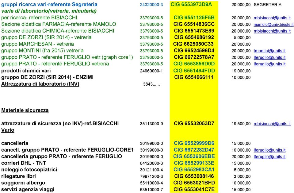 it Sezione didattica CHIMICA-referente BISIACCHI 33793000-5 CIG 6551473E89 20.000,00 mbisiacchi@units.it gruppo DE ZORZI (SIR 2014) - vetreria 33793000-5 CIG 6554986192 5.