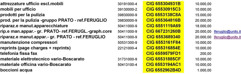 000,00 lferuglio@units.it riparaz.e manut.appar.- gr. PRATO - ref.feruglio 50411000-9 CIG 6553689340 20.000,00 lferuglio@units.it manutenzione compressori 50531300-9 CIG 6553161F84 10.