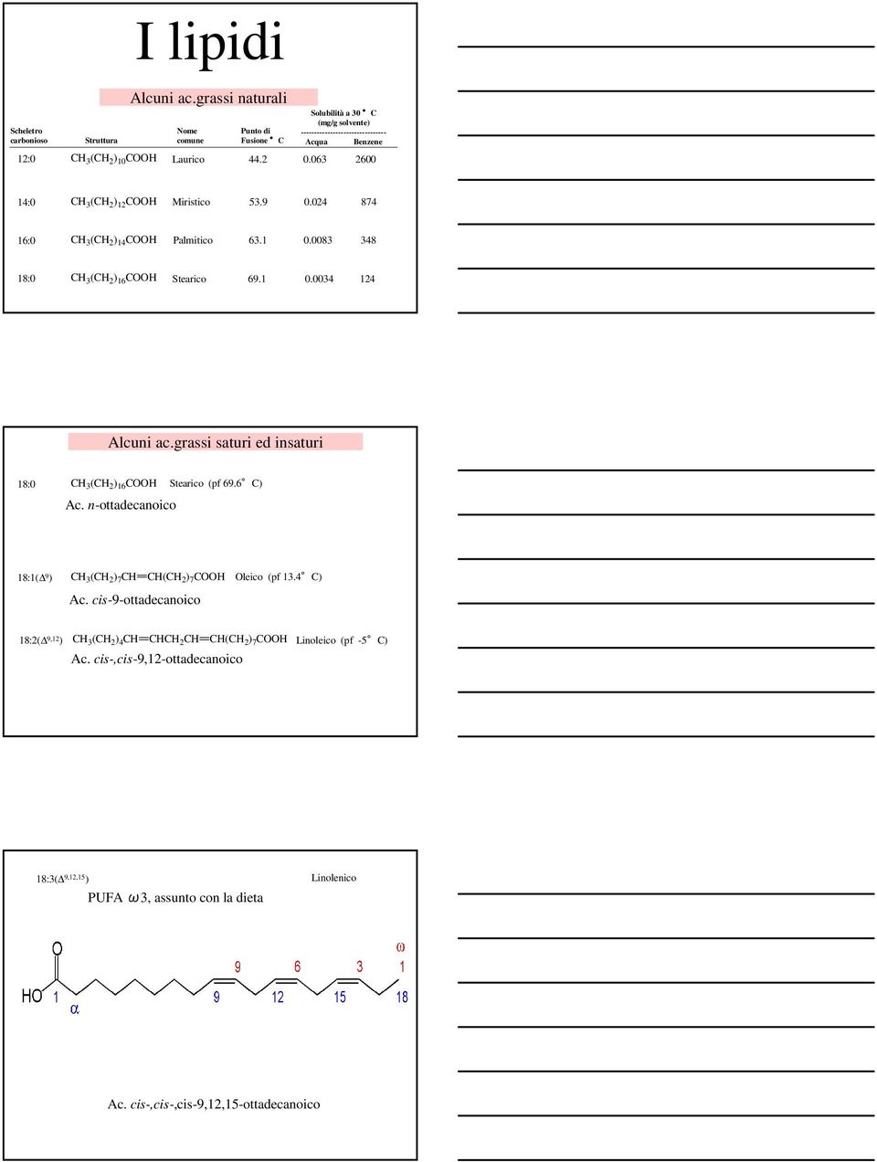 063 2600 14:0 3 ( 2 ) 12 Miristico 53.9 0.024 874 16:0 3 ( 2 ) 14 Palmitico 63.1 0.0083 348 18:0 3 ( 2 ) 16 Stearico 69.1 0.0034 124 Alcuni ac.