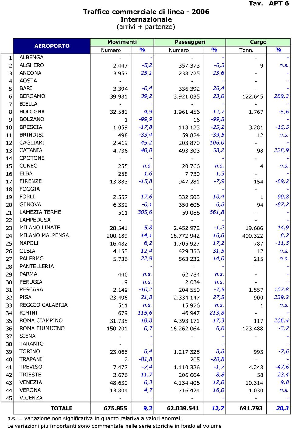 767-5,6 9 BOLZANO 1-99,9 16-99,8 - - 1 BRESCIA 1.59-17,8 118.123-25,2 3.281-15,5 11 BRINDISI 498-33,4 59.824-39,5 12 n.s. 12 CAGLIARI 2.419 45,2 23.87 16, - - 13 CATANIA 4.736 4, 493.