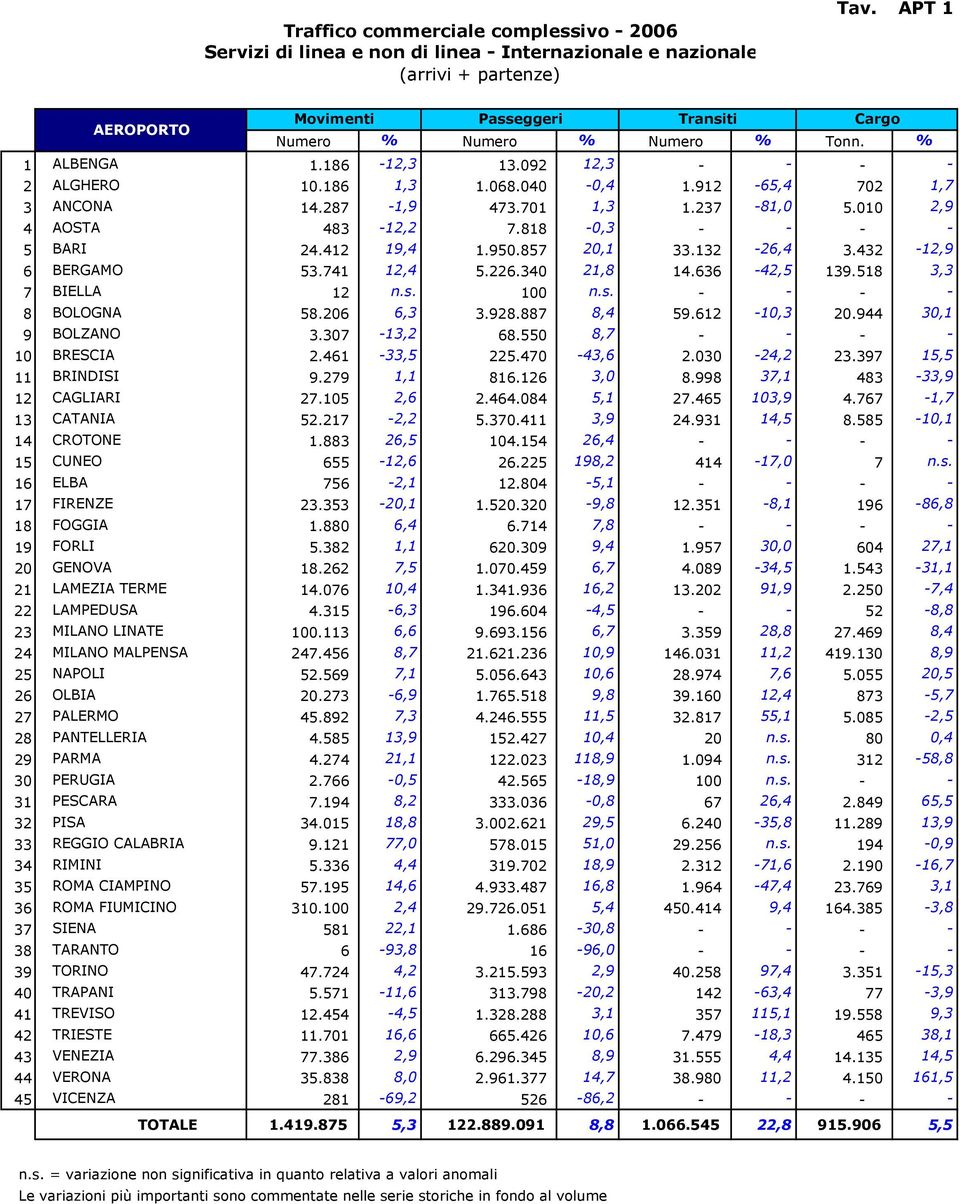 132-26,4 3.432-12,9 6 BERGAMO 53.741 12,4 5.226.34 21,8 14.636-42,5 139.518 3,3 7 BIELLA 12 n.s. 1 n.s. - - - - 8 BOLOGNA 58.26 6,3 3.928.887 8,4 59.612-1,3 2.944 3,1 9 BOLZANO 3.37-13,2 68.