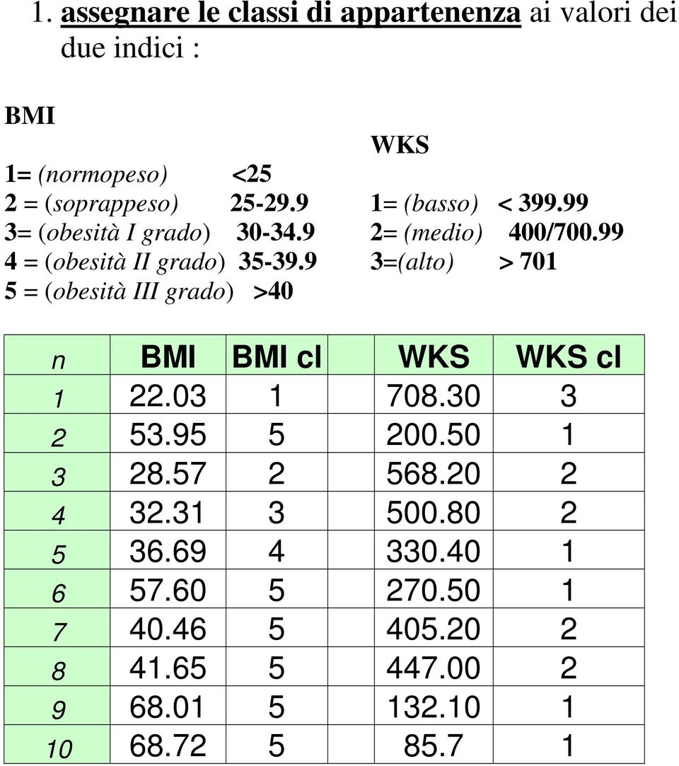 9 5 = (obesità III grado) >40 WKS = (basso) < 399.99 = (medio) 400/700.