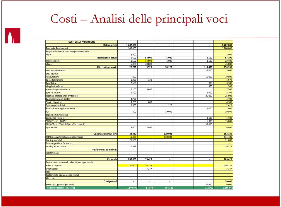 990 area amministrativa 25.000 25.000 area tecnica - Assicurazioni 800 10.000 10.800 Spese telefoniche 1.250 320 1.570 Pubblicità 2.500 800 3.300 Viaggi e trasferte 500 500 spese di rappresentanza 2.