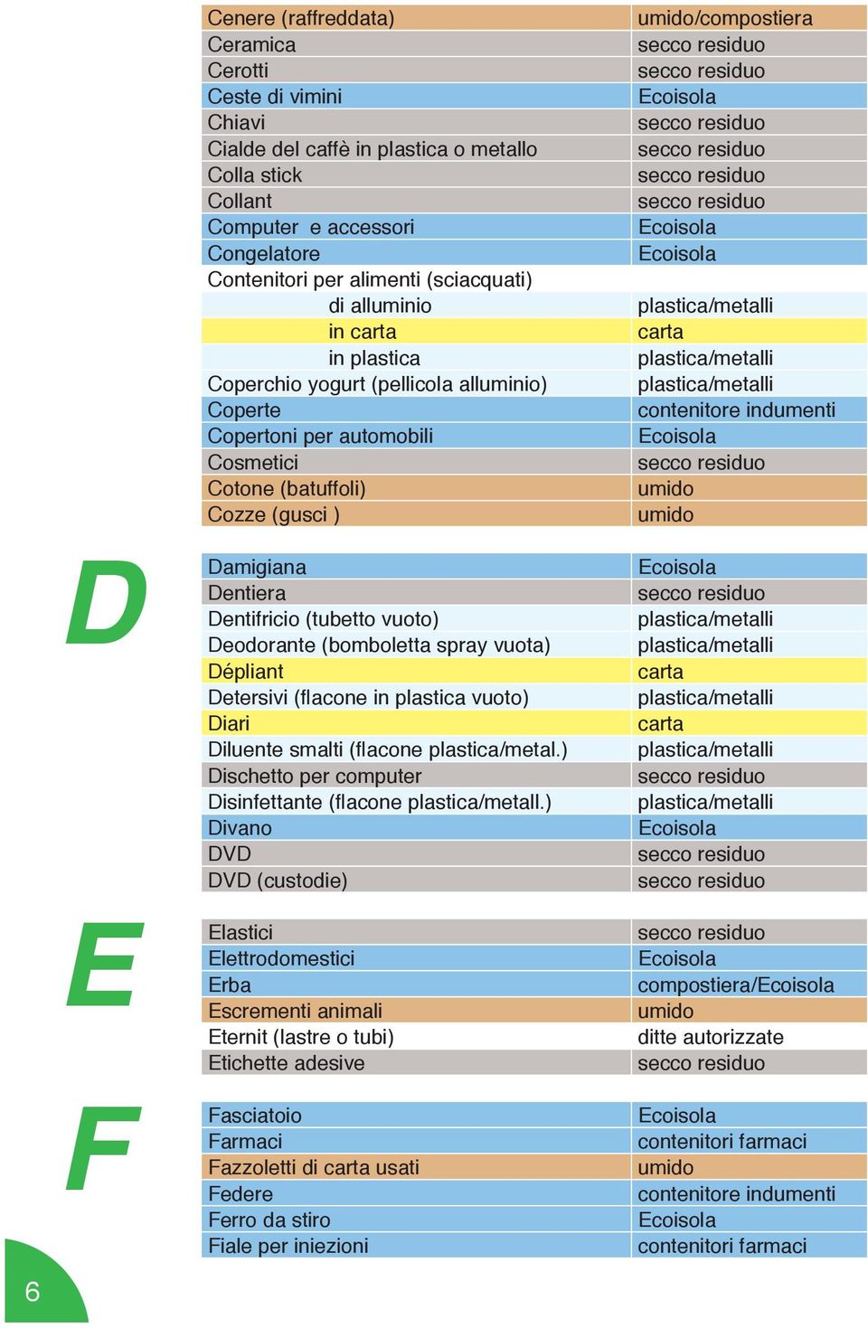 Deodorante (bomboletta spray vuota) Dépliant Detersivi (flacone in plastica vuoto) Diari Diluente smalti (flacone plastica/metal.) Dischetto per computer Disinfettante (flacone plastica/metall.