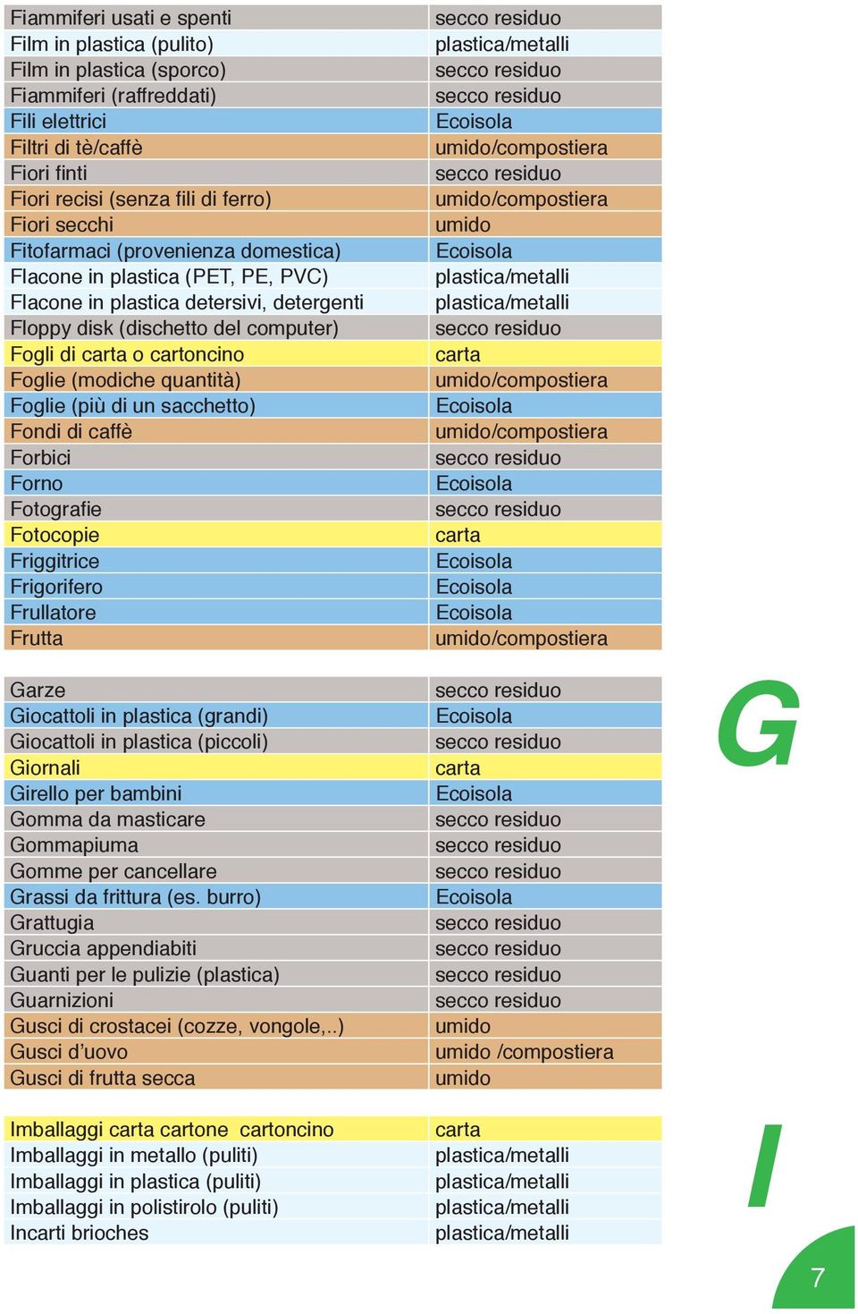 Foglie (più di un sacchetto) Fondi di caffè Forbici Forno Fotografie Fotocopie Friggitrice Frigorifero Frullatore Frutta Garze Giocattoli in plastica (grandi) Giocattoli in plastica (piccoli)