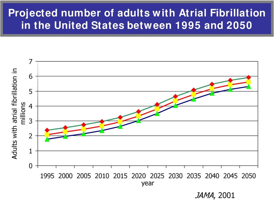 atrial fibrillation in millions 6 5 4 3 2 1 0 1995 2000