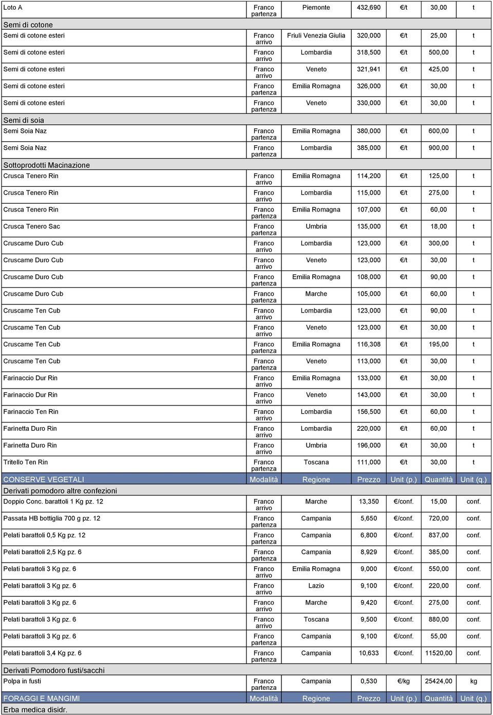 Tritello Ten Rin Piemonte 432,690 /t 30,00 t Friuli Venezia Giulia 320,000 /t 25,00 t Lombardia 318,500 /t 500,00 t Veneto 321,941 /t 425,00 t Emilia Romagna 326,000 /t 30,00 t Veneto 330,000 /t