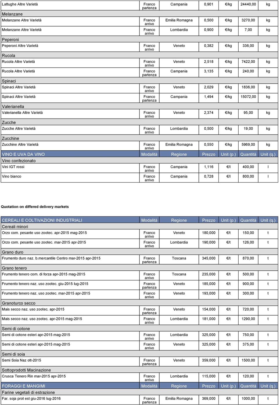 /kg 7,00 kg Veneto 0,382 /kg 336,00 kg Veneto 2,518 /kg 7422,00 kg Campania 3,135 /kg 240,00 kg Veneto 2,029 /kg 1836,00 kg Campania 1,494 /kg 15072,00 kg Veneto 2,374 /kg 95,00 kg Lombardia 0,500