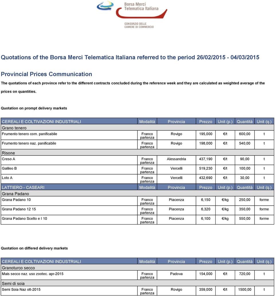 Quotation on prompt delivery markets CEREALI E COLTIVAZIONI INDUSTRIALI Modalità Provincia Prezzo Unit (p.) Quantità Unit (q.) Grano tenero Frumento tenero com. panificabile Frumento tenero naz.