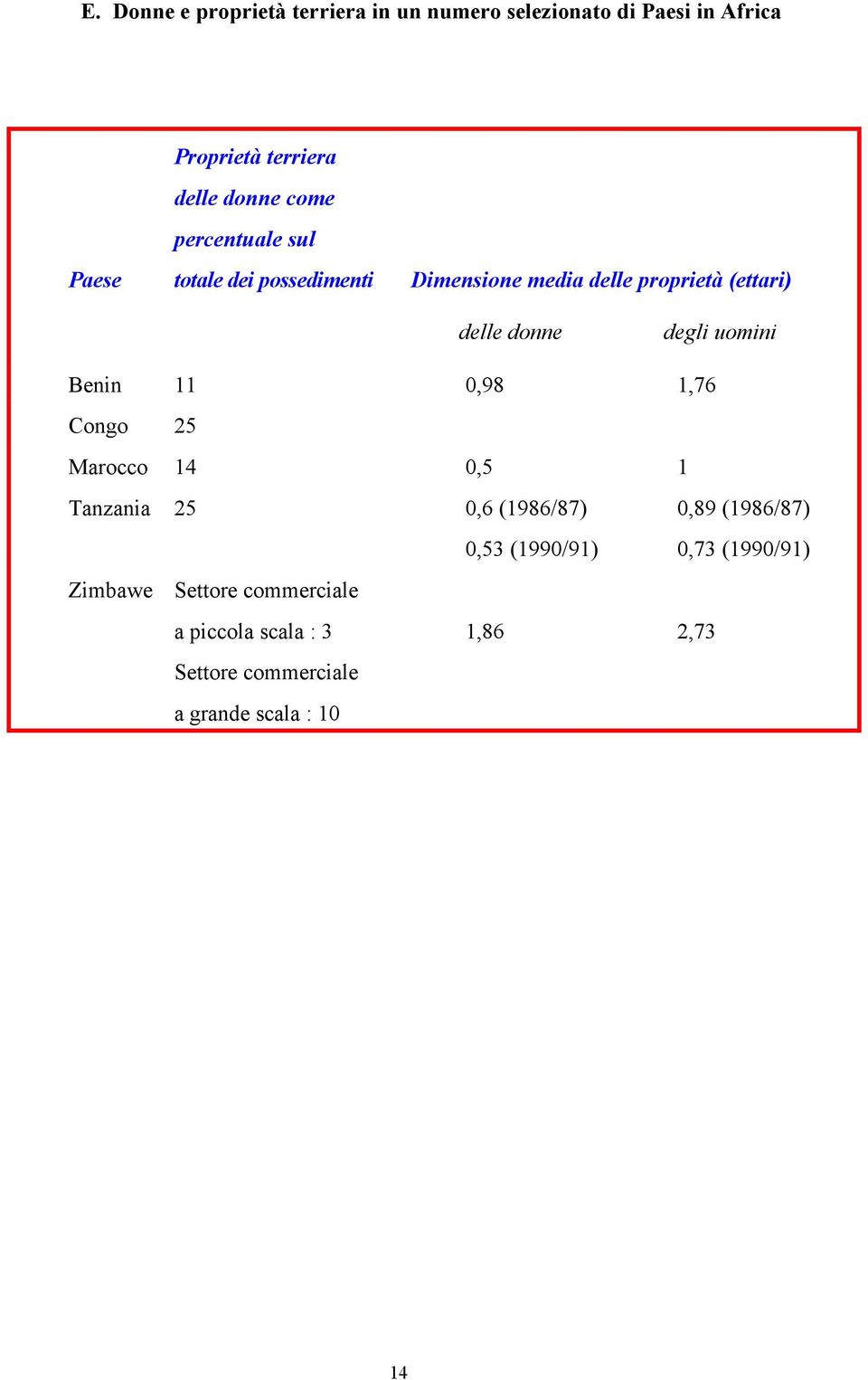 uomini Benin 11 0,98 1,76 Congo 25 Marocco 14 0,5 1 Tanzania 25 0,6 (1986/87) 0,53 (1990/91) 0,89 (1986/87)