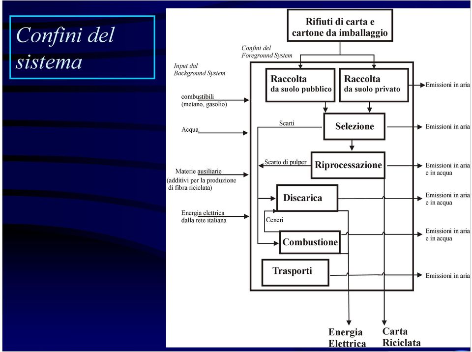 (additivi per la produzione di fibra riciclata) Energia elettrica dalla rete italiana Scarto di pulper Ceneri Discarica Combustione