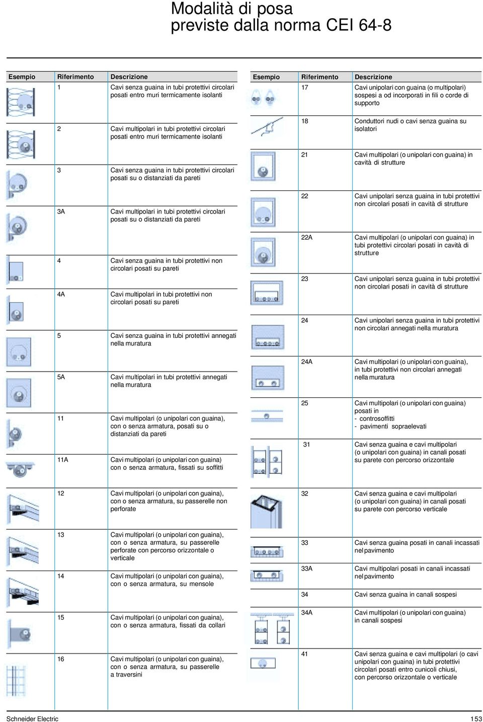 Conduttori nudi o cavi senza guaina su isolatori 3 Cavi senza guaina in tubi protettivi circolari posati su o distanziati da pareti 1 Cavi multipolari (o unipolari con guaina) in cavità di strutture