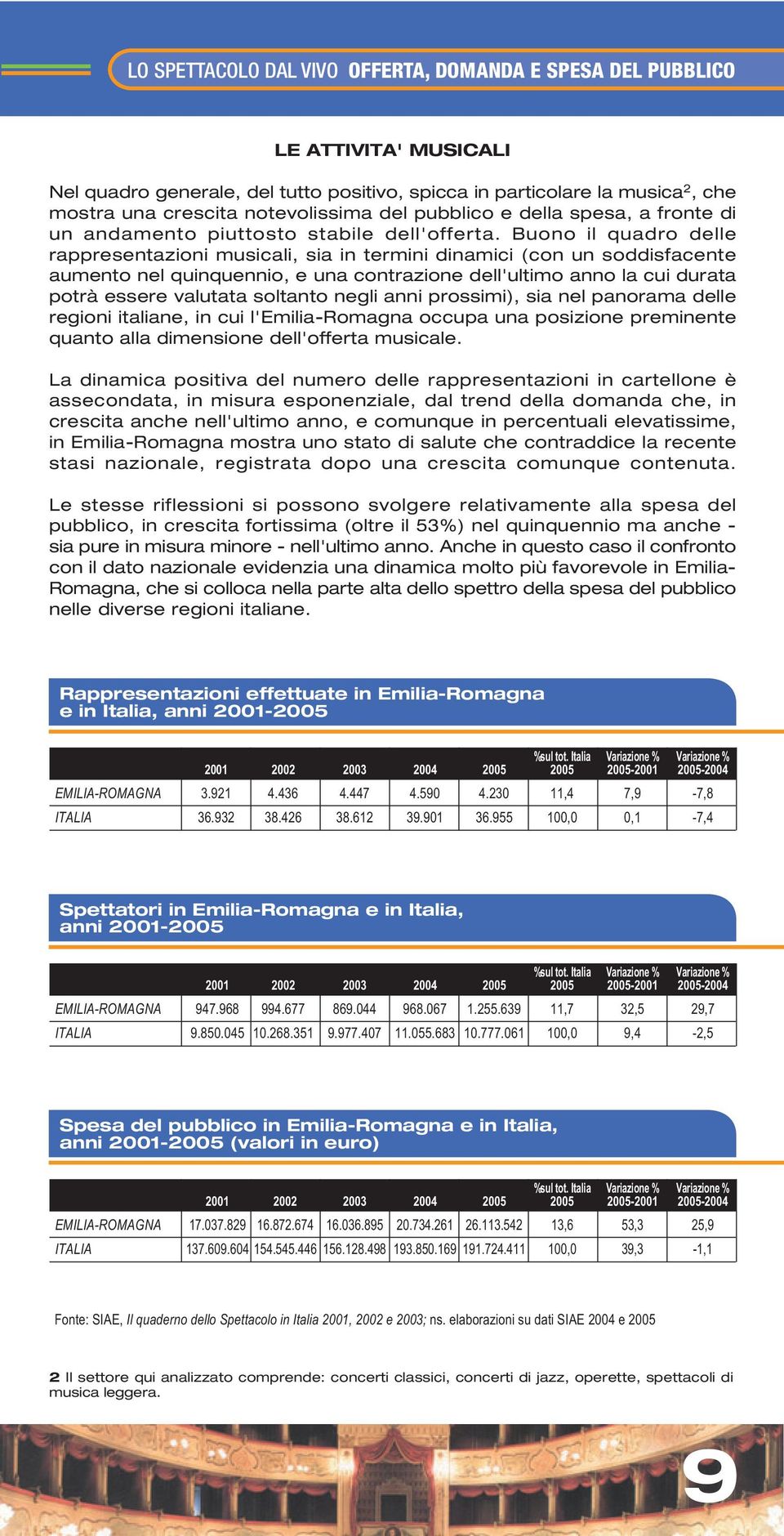 Buono il quadro delle rappresentazioni musicali, sia in termini dinamici (con un soddisfacente aumento nel quinquennio, e una contrazione dell'ultimo anno la cui durata potrà essere valutata soltanto