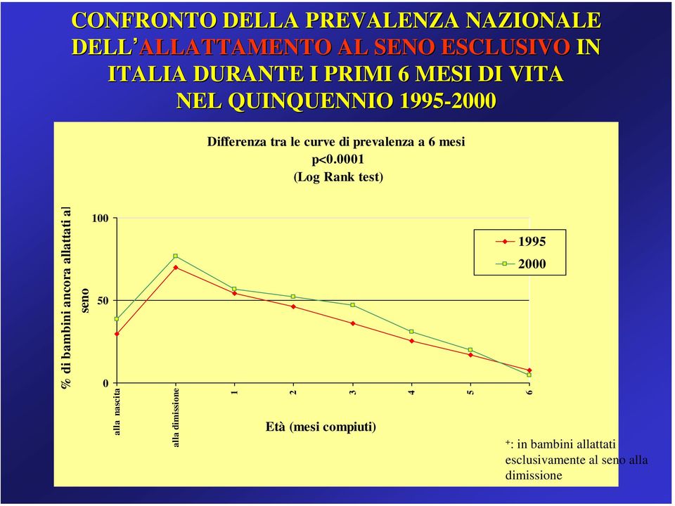 0001 (Log Rank test) % di bambini ancora allattati al seno 100 50 0 alla nascita alla dimissione 1