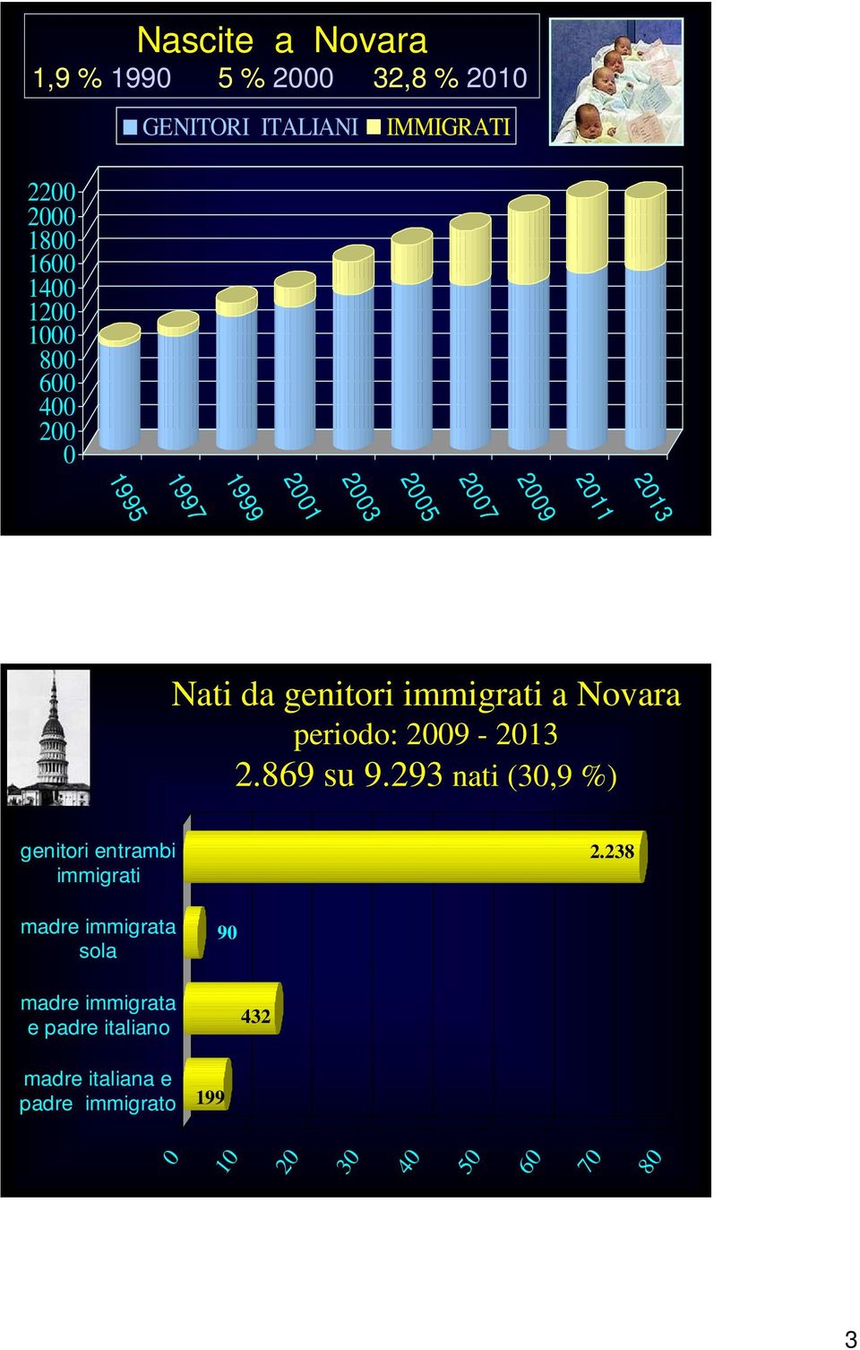 da genitori immigrati a Novara periodo: 2009-2013 2.869 su 9.