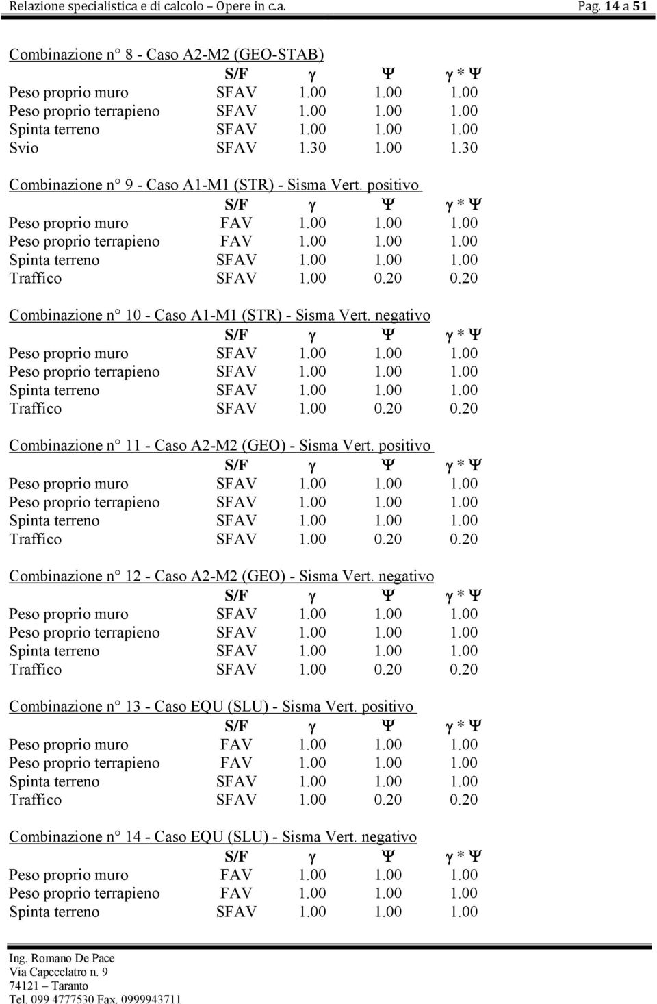 00 1.00 1.00 Traffico SFAV 1.00 0.20 0.20 Combinazione n 10 - Caso A1-M1 (STR) - Sisma Vert. negativo Peso proprio muro SFAV 1.00 1.00 1.00 Peso proprio terrapieno SFAV 1.00 1.00 1.00 Spinta terreno SFAV 1.