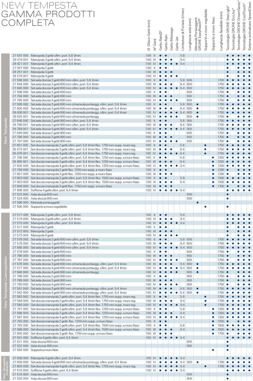 Tempesta New Tempesta Authentic 27 597 00E Manopola 2 getti c/lim. port. 5,8 l/min 100 II 5.8 28 419 001 Manopola 3 getti c/lim. port. 9,4 l/min 100 III 9.4 28 421 001 Manopola 4 getti c/lim. port. 9,4 l/min 100 IV 9.