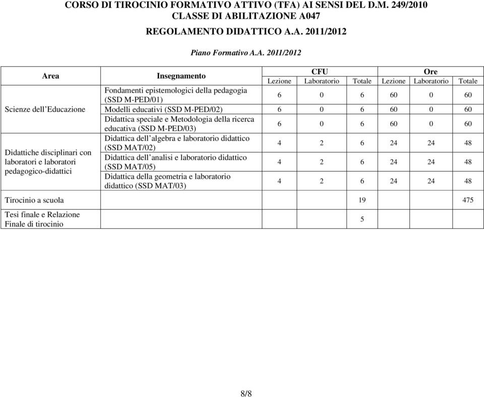 60 0 60 Didattica speciale e Metodologia della ricerca educativa (SSD M-PED/03) 6 0 6 60 0 60 Didattica dell algebra e laboratorio didattico (SSD MAT/02) 4 2 6 24 24 48 Didattica dell analisi e